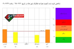 هوای کرج و فردیس برای گروه های حساس ناسالم است