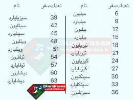 تعداد صفرهای میلیون تا دیشلیارد را ببینید