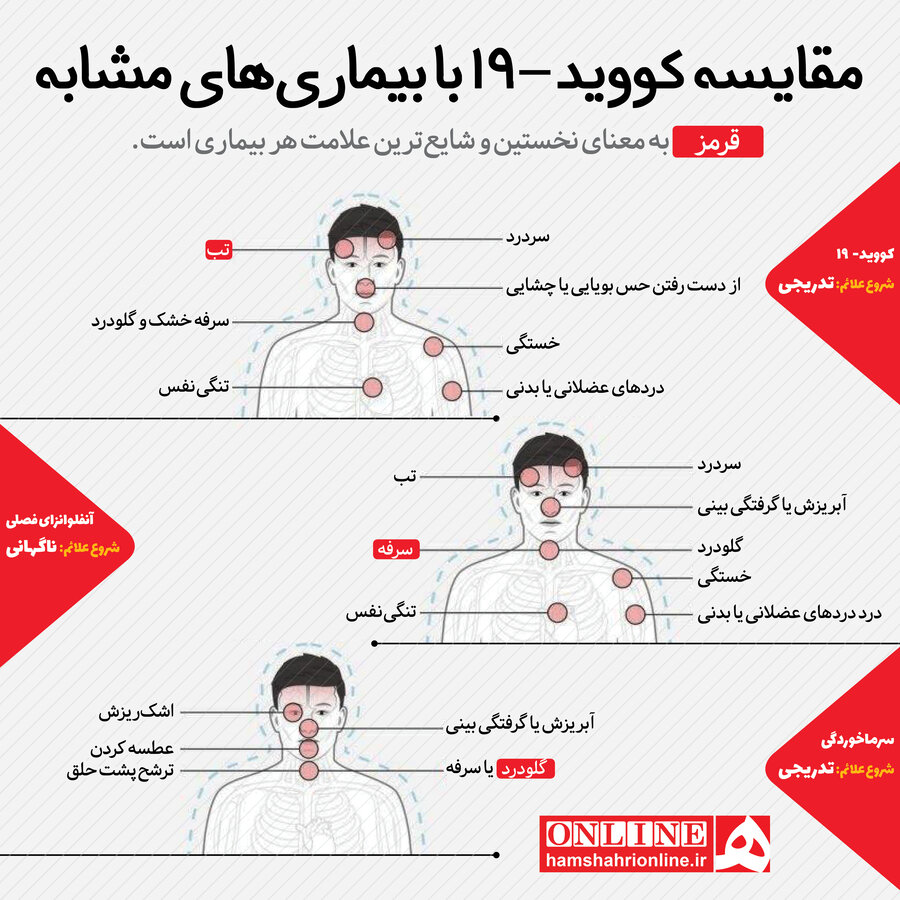 مقایسه کرونا سرما خوردگی با آنفلوآنزا