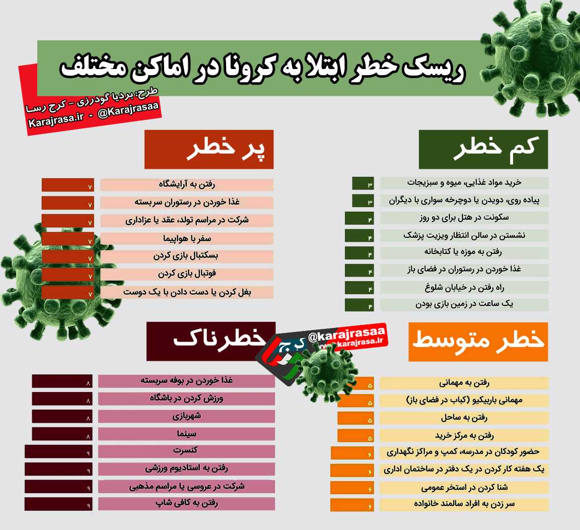 ریسک خطر ابتلا به کرونا در اماکن مختلف