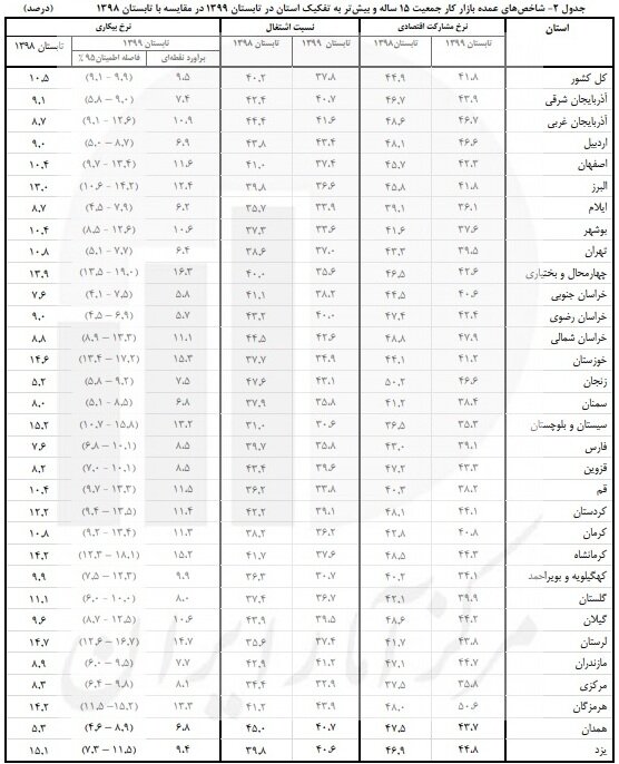 جدول شاخص‌های عمده بازار کار در تابستان 1399