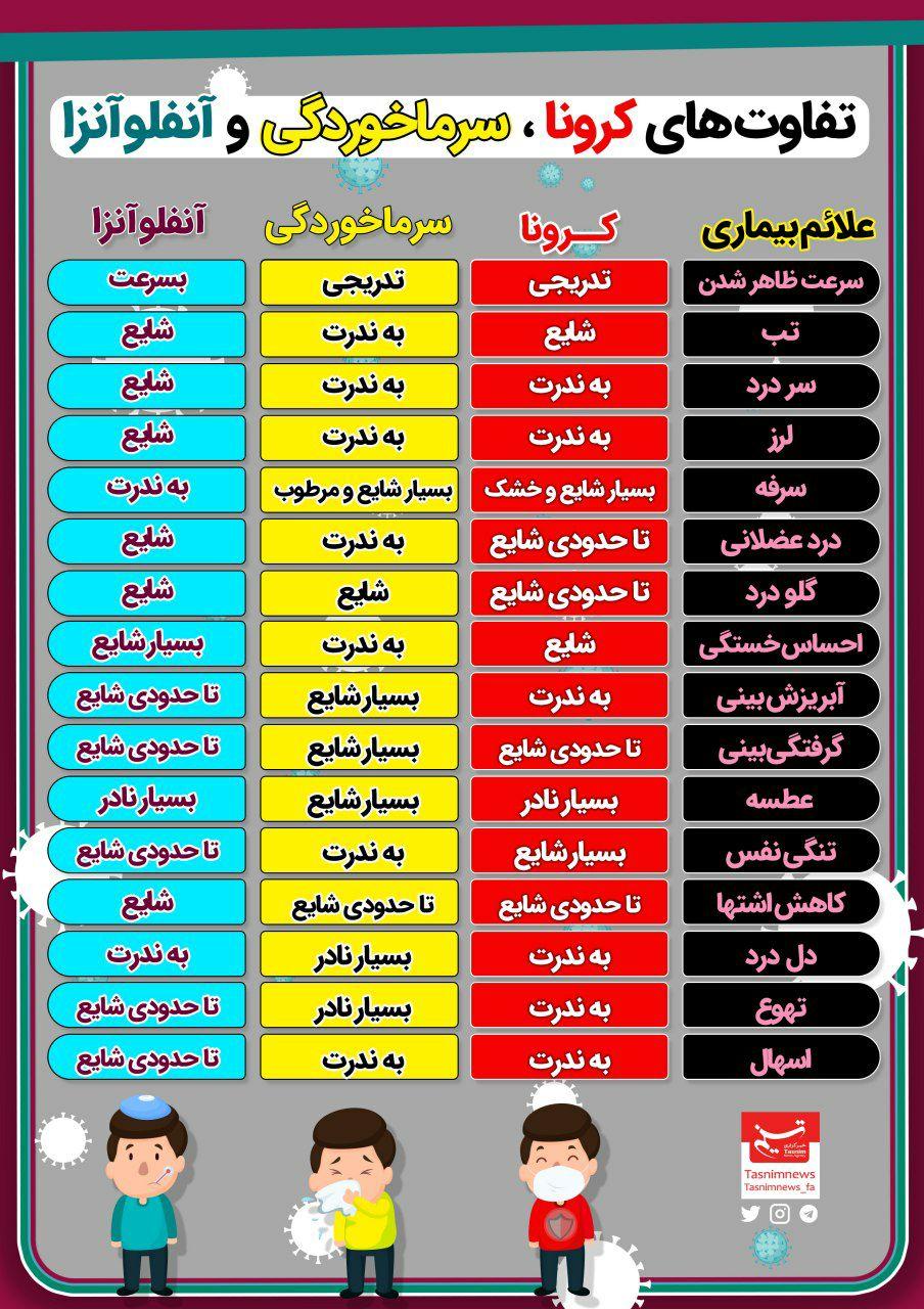 تفاوت های کرونا، سرما خوردگی و آنفلوآنزا