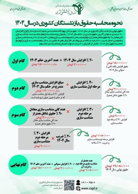 ابلاغ فرمول جدید افزایش «حقوق» بازنشستگان کشوری